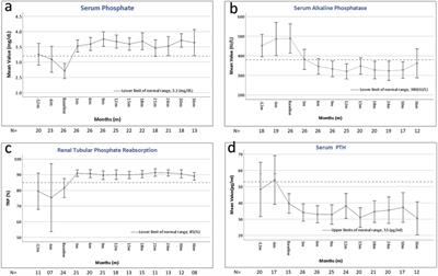 Nephrocalcinosis tendency does not worsen under burosumab treatment for X-linked hypophosphatemic rickets: a multicenter pediatric study